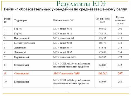 Рейтинг школ города Челябинска